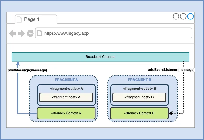 web fragments middleware