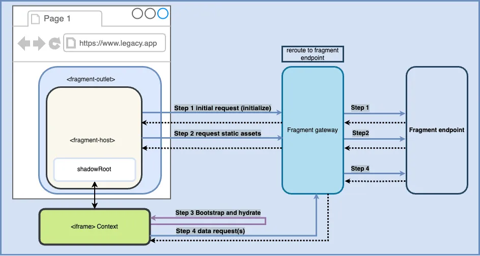 web fragments middleware